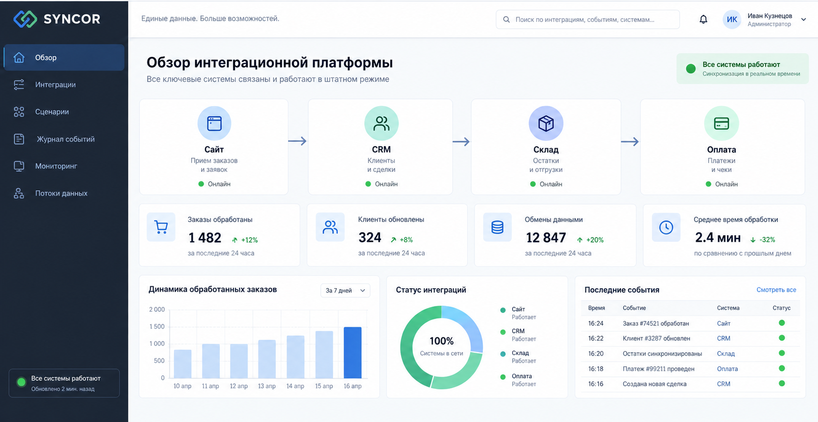 SYNCOR — платформа интеграций